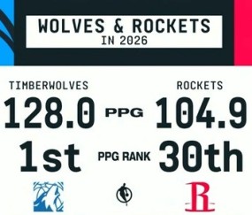 麻将胡了2-😮2026年以来火箭场均仅104.9分排名联盟垫底 森林狼128第一！